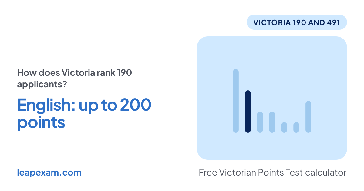 Leap Exam card: How does Victoria rank 190 applicants? English: up to 200 points